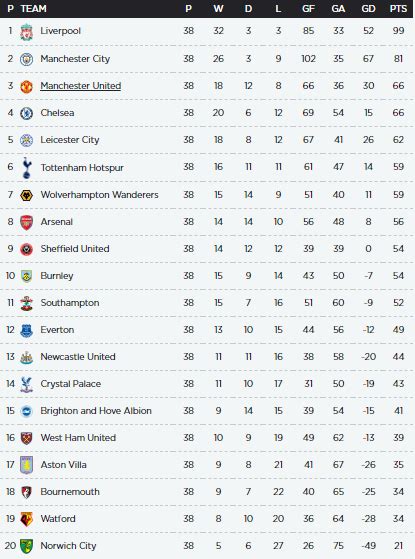 Premier League Table Last Season Elcho Table