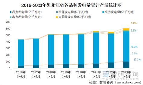 2023年1 6月黑龙江省能源生产情况：黑龙江省生产原煤34598万吨，同比增长59智研咨询