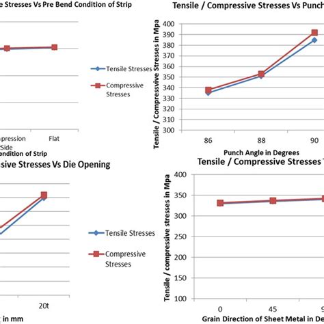 Tensile Stress And Compressive Stresses Download Scientific Diagram