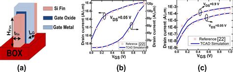 A Junctionless Tri Gate Finfet Device Structure B Tcad Calibration