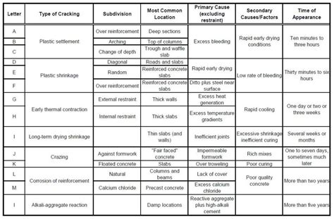 Types of Cracks in Concrete - CEM Solutions