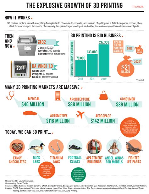 Cool 3d Printing Infographic