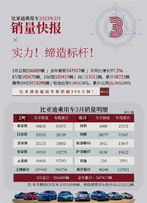 比亚迪2023年3月汽车销量快报 各车型详细销量公布贝比汽车网