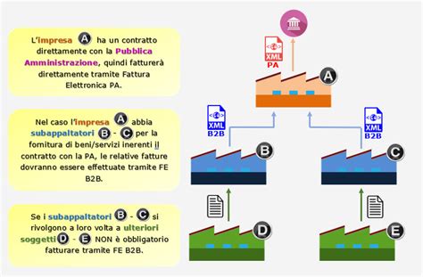 Caso Pratico Fatturazione Elettronica Per I Subappalti Della Pa