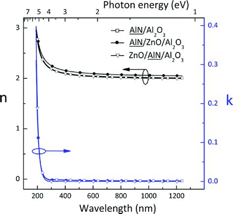 Refractive Index N And Extinction Coefficient K Of Aln Thin Films