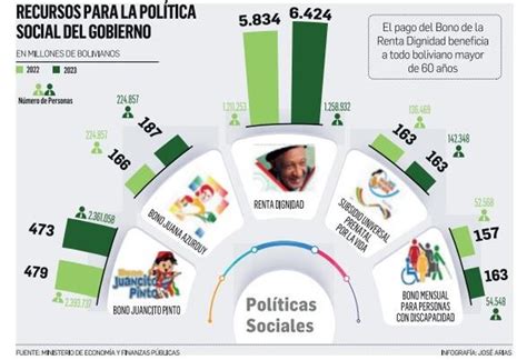 El Gobierno Aumenta En Bs 611 Millones El Presupuesto De 2023 Para