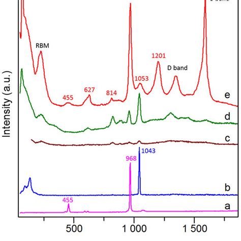 Raman Spectra Of Silver Sulphate Ag2SO4 A Silver Nitrate AgNO3