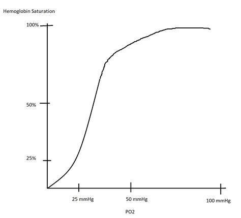 Solved Describe The Oxygen Hemoglobin Dissociation Curve Explain How