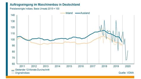 Maschinenbau im Juni 2020 Minuslage für den Auftragseingang