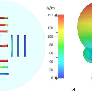 A Current Distribution And B 3D Far Field Radiation Pattern Of The