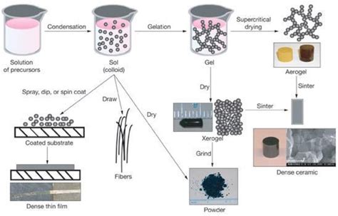 Figure From Fabrication Of Nanomaterials By Top Down And Bottom Up