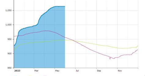 Breaking News: California's Shasta Lake Water Level Rises Up!