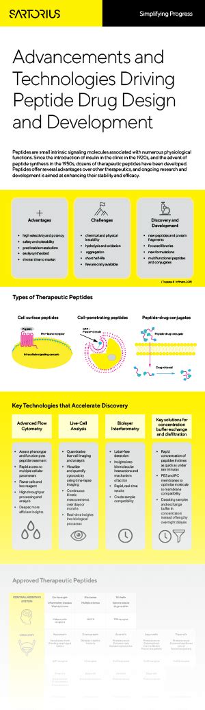 Advancements and Technologies Driving Peptide Drug Design and ...