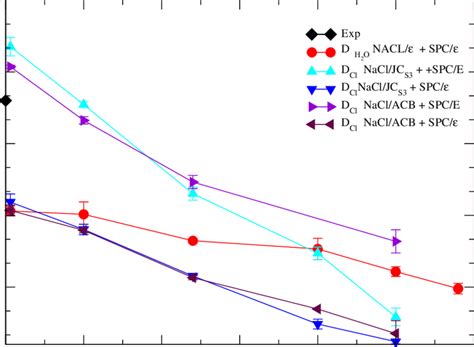 Diffusion Coefficient Of Water Versus Molal Concentration Of The Salt