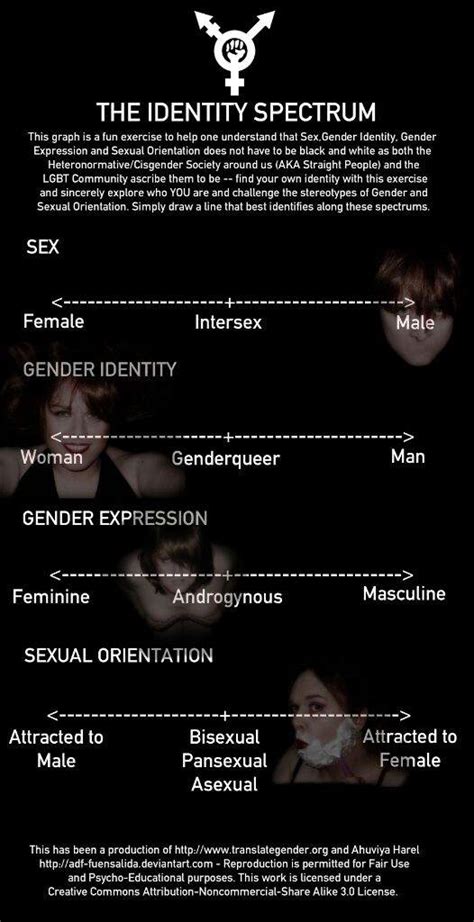 Gender identity spectrum | Gender Amino Amino