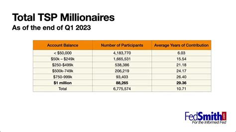 Tsp Millionaires Report March 2023 Youtube