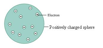 problems with thomson's plum pudding model