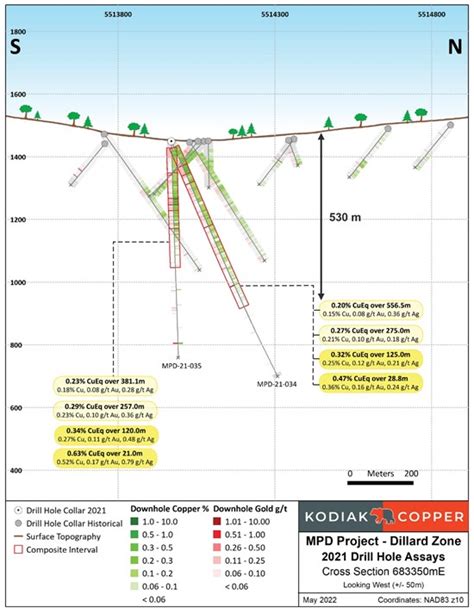 Kodiak Copper Corp Kodiak Intersects Shallow Higher Grade Copper Gold