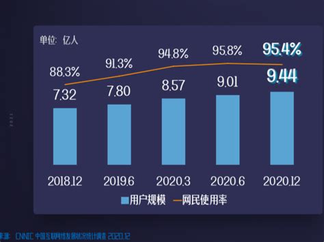 我国网络视听用户规模达944亿 人均单日刷短视频两小时 封面新闻