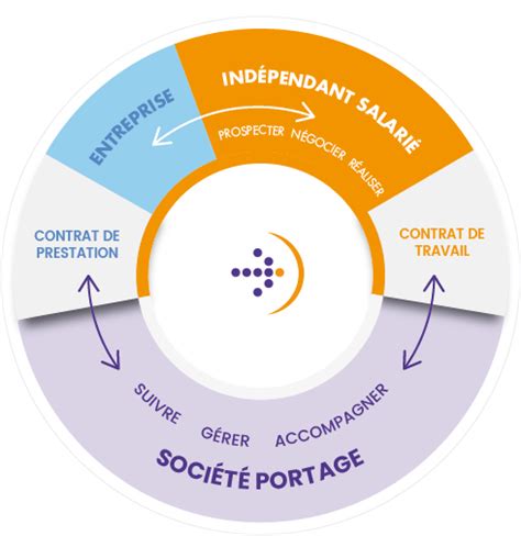 Comment Fonctionne Le Portage Salarial Développez Votre Activité