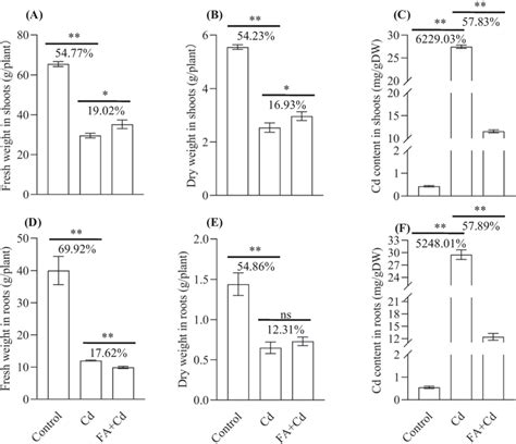 Effects Of Fulvic Acid Fa And Cadmium Cd On The Growth And Cd