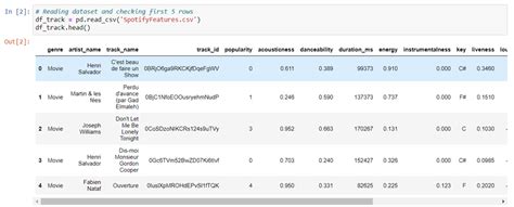 Spotify Data Analysis Project Using Python Nomidl