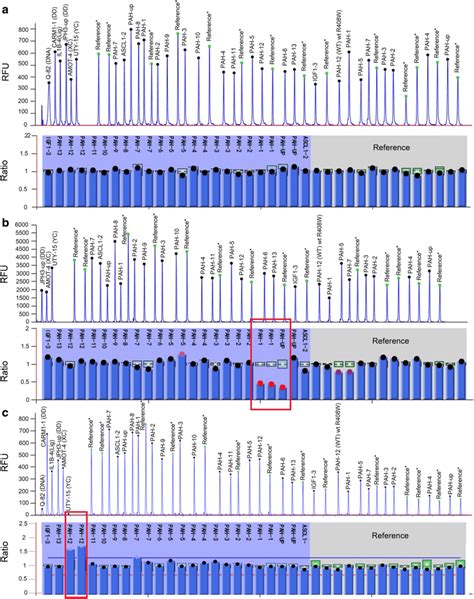 Analysis Of Deletions And Duplications Detected By MLPA A Normal