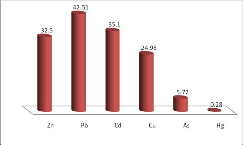 Heavy Metal Concentration Mg G In Sediment Collected From Jeddah Download Scientific Diagram