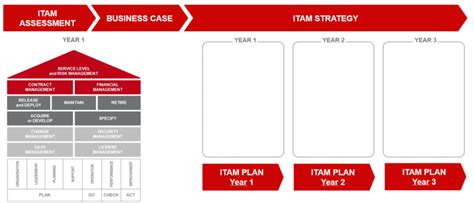 Step By Step Approach For Implementing Itam Softline Solutions