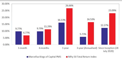 Marcellus Kings Of Capital PMS Investment Strategies