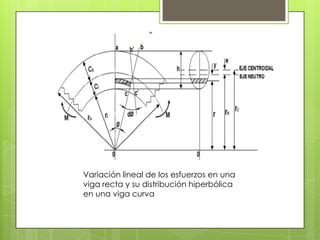 Esfuerzos en vigas curvas en flexión PPT