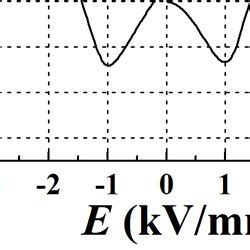 Room Temperature P E Loops Bipolar And Unipolar Electric Field