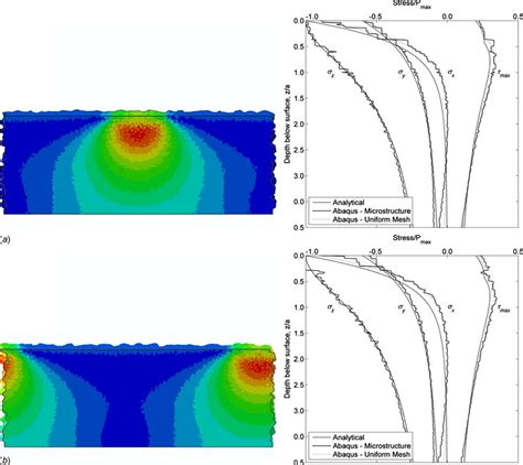 Elemental Tresca Stresses In Hertzian Line Contacts 0 0 And