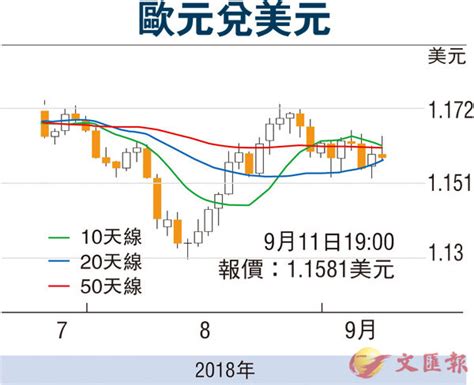 【金匯動向】候央行會議結果 歐元暫橫行 香港文匯報