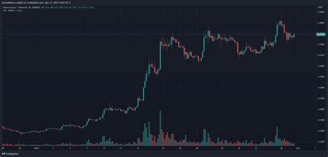 Top 10 Des Cryptomonnaies Les Plus Performantes En Janvier 2023