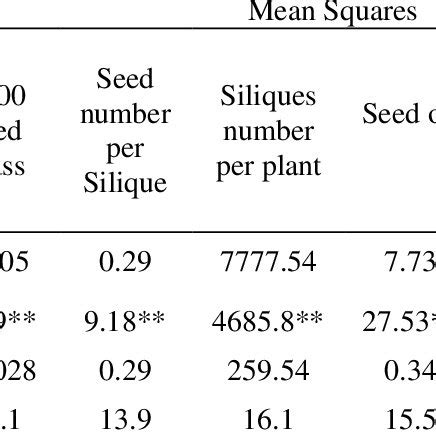 Mean Squares From Analysis Of Variance Of Yield Yield Components Seed