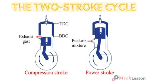 What Is Two Stroke Engine It Parts Diagram And How It Works