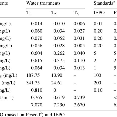 The Average Heavy Metals Concentrations Bod 5 Cod And Ss In T 1 T