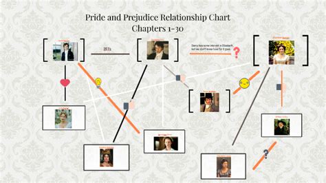 Pride And Prejudice Relationship Chart By Melissa Gunby On Prezi Next