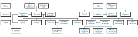 Hightower Family Tree in House of the Dragon Explained