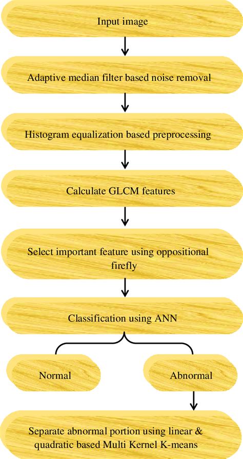 Proposed Liver Mri And Ct Scan Tumor Classification And Segmentation Download Scientific Diagram