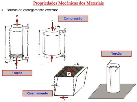 Ppt Propriedades Mec Nicas Dos Materiais Powerpoint Presentation