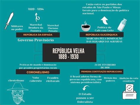 Mapa Mental Sobre A República Velha LIBRAIN