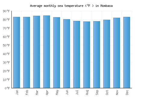 Mombasa Weather averages & monthly Temperatures | Kenya | Weather-2-Visit