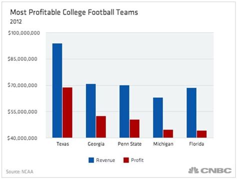 Pay For Play Some College Players Could Score Big Bucks