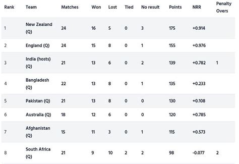 Icc Cricket World Cup Super League Points Table Updated As On May 10