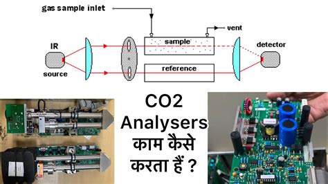 C02 Analyzers Basic Components Working Principle NDIR Non Dispersive