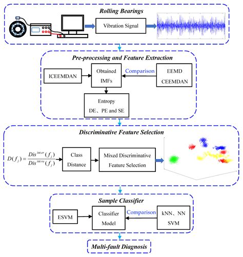 Applied Sciences Free Full Text Rolling Bearings Fault Diagnosis