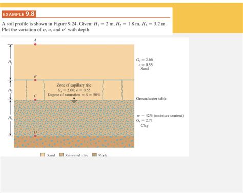 Answered Example 98 A Soil Profile Is Shown In Bartleby