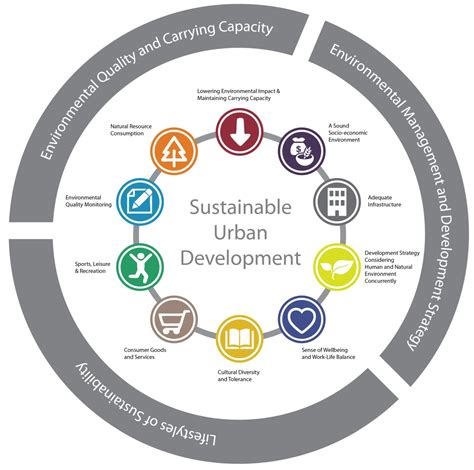 Levels Of Sustainable Building